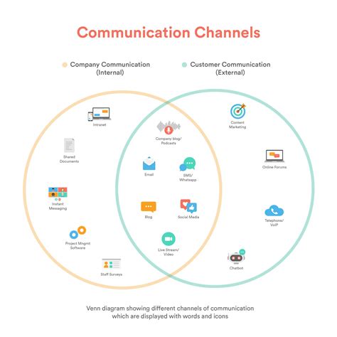 chanel communication|importance of channel in communication.